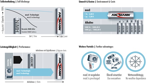 Akkuzelle maxE 1,2 V 800 mAh R03-AAA-Micro HR03 4 4St./Blister ANSMANN